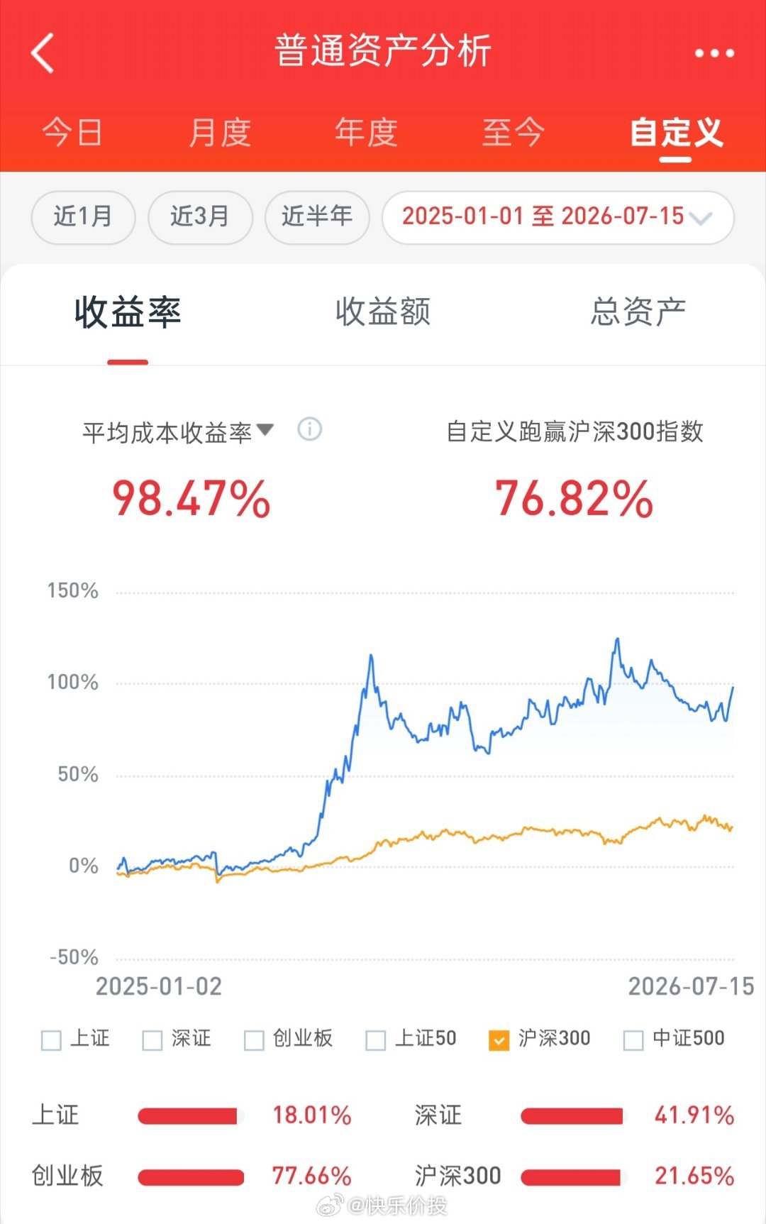 早盘大盘受韩国股市大跌影响大幅低开，科创50走势偏强，收盘个股涨多跌少。股票账户
