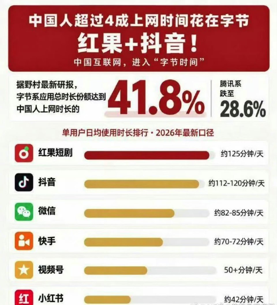 红果追剧，抖音吸猫，微信玩游戏，小红书学做菜，另外两个我没有[doge] ​​​