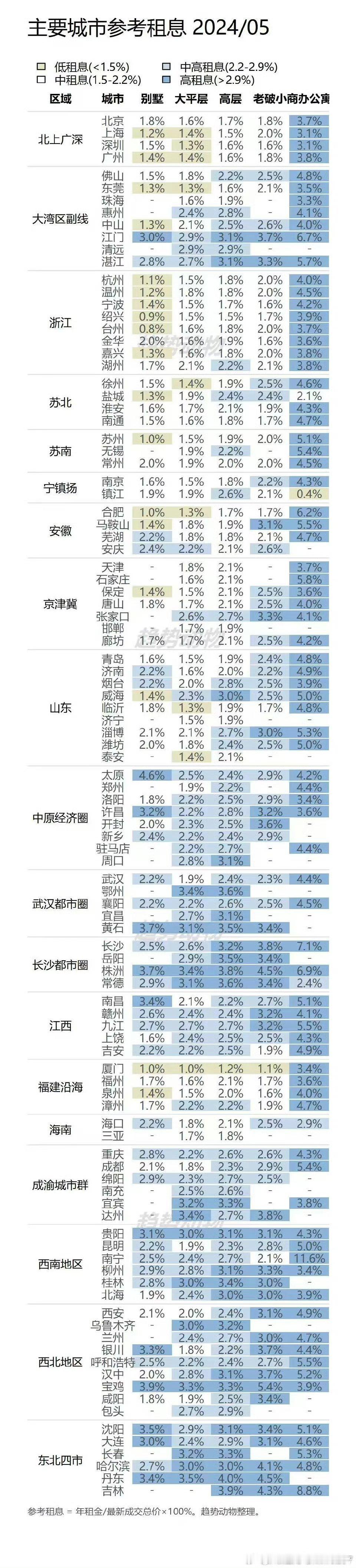 各大城市的租售比 ​​​
