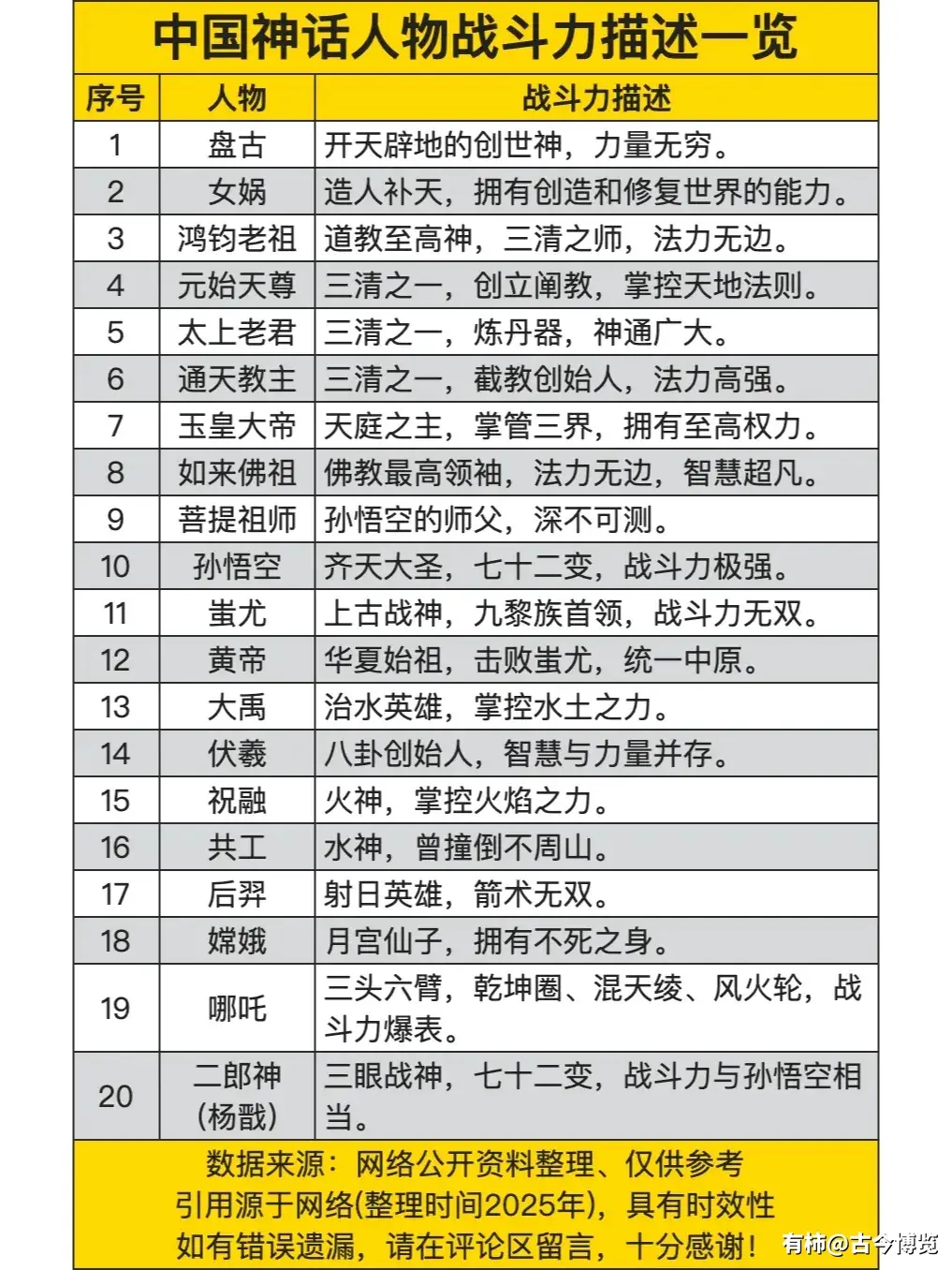 中国神话人物战斗力描述一览关注我了解更多