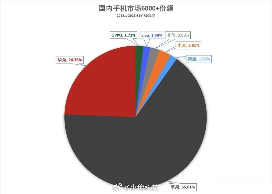 对于国内超高端市场，华为占了24％左右的市场(数据存疑)，唯一能和苹果竞争的品牌
