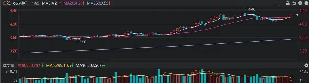 农业银行复盘，抓一波超跌反弹

农业银行自3月6日下跌以来，经过10天下跌，3月