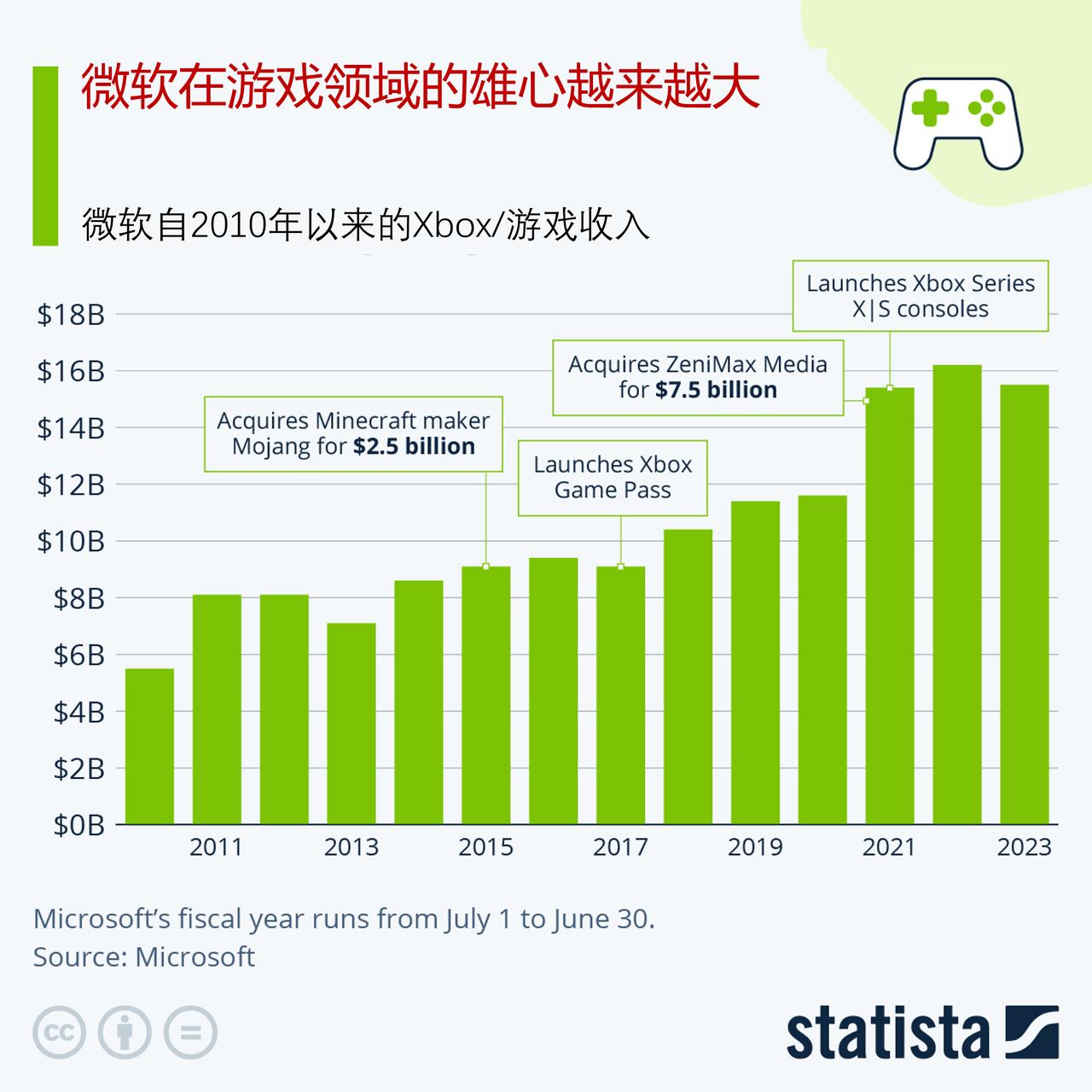 微软在游戏领域的雄心越来越大

如果需要任何进一步的证据来证明微软对游戏的重视，