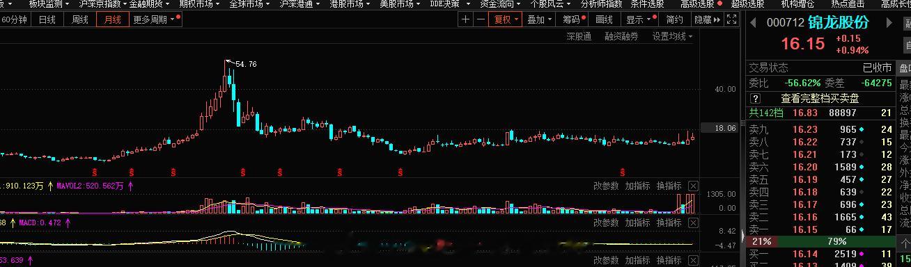 这种量能还是非常的漂亮的，只是空间一直被压制，下周很是期待能够走出反包格局#A股