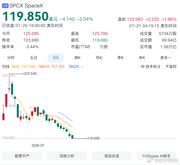 几天没看，120 了啊