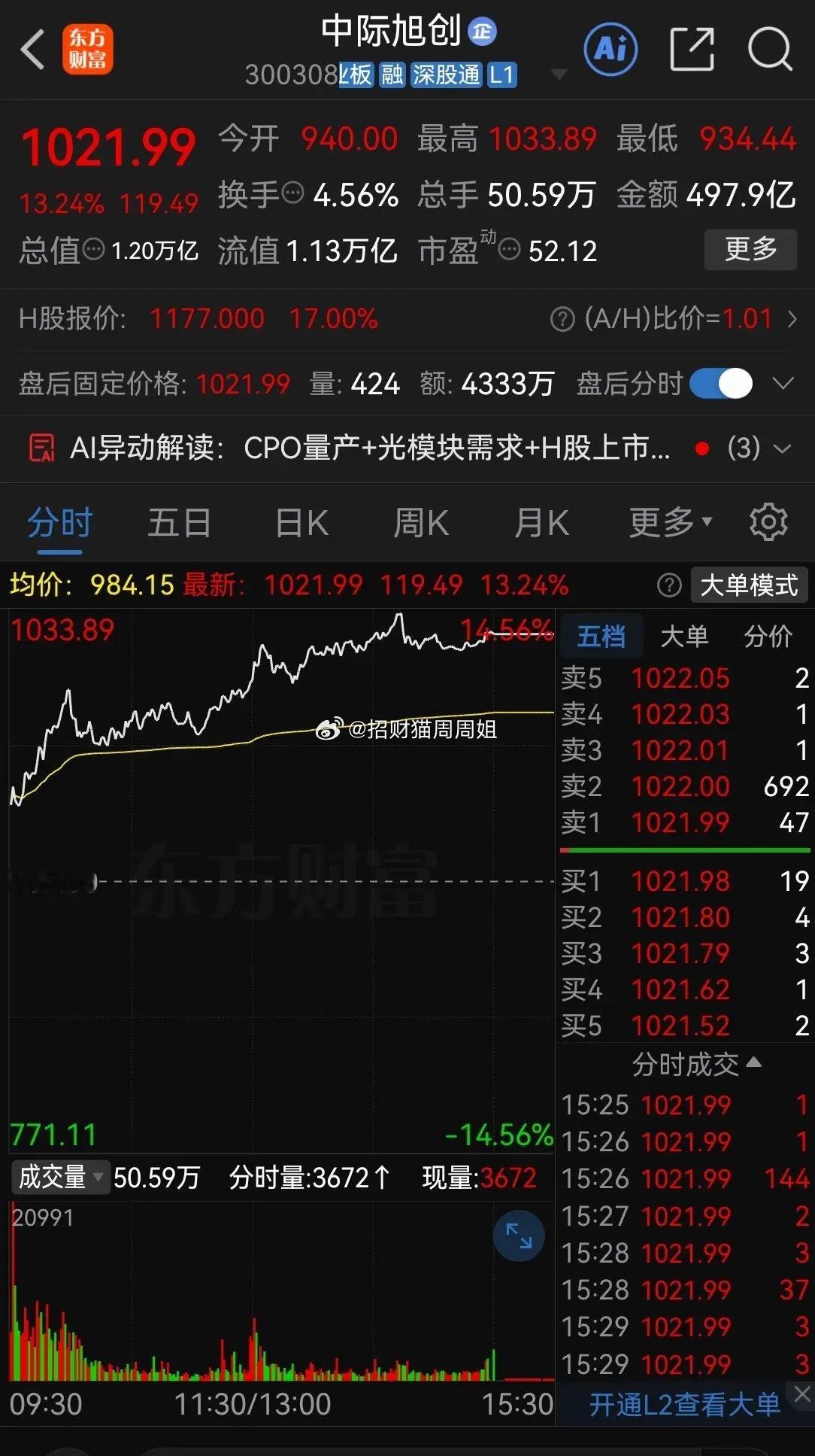 周二光通信CPO总算反弹了！今天板块大涨近7%，中际旭创涨13.24%、新易盛涨