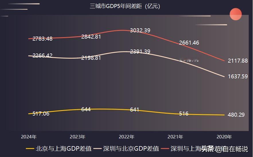 2020年第一季度到2024年第一季度，
北京与上海的经济差从480.29亿，扩