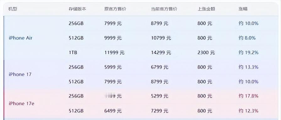 我去年底买的iPhone17，昨天竟然涨价800！用了一年，我现在卖出甚至可以小
