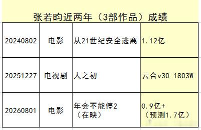 到真正要自己扛剧就显形，电影票房更会让人认真现实 