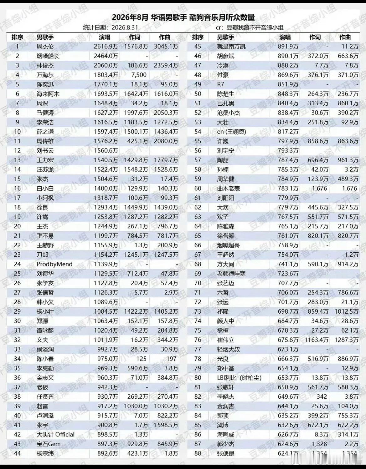 周深vs汪苏泷谁的歌传唱度高？ ​​​