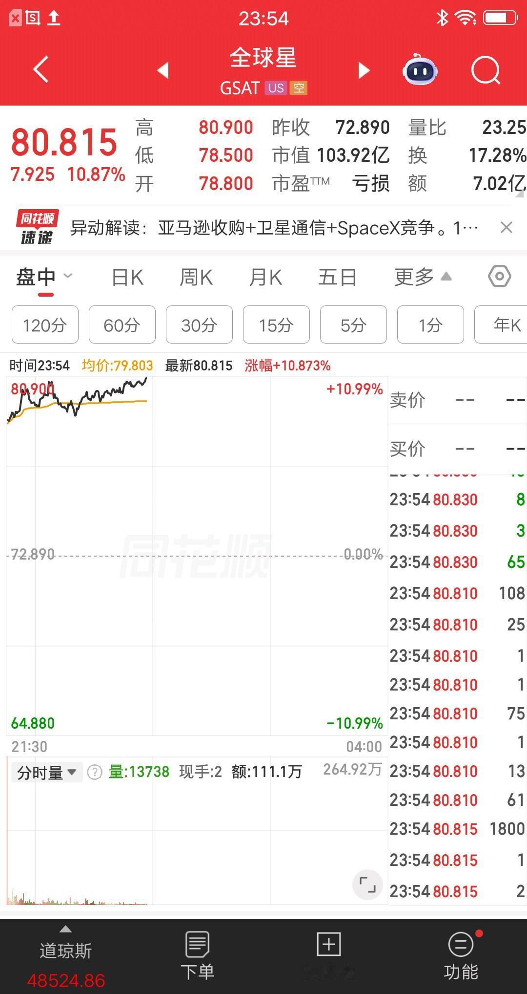 美股今天最牛的票诞生了，亚马逊拟入主，股价创历史新高。该票高开高走大涨10个点，