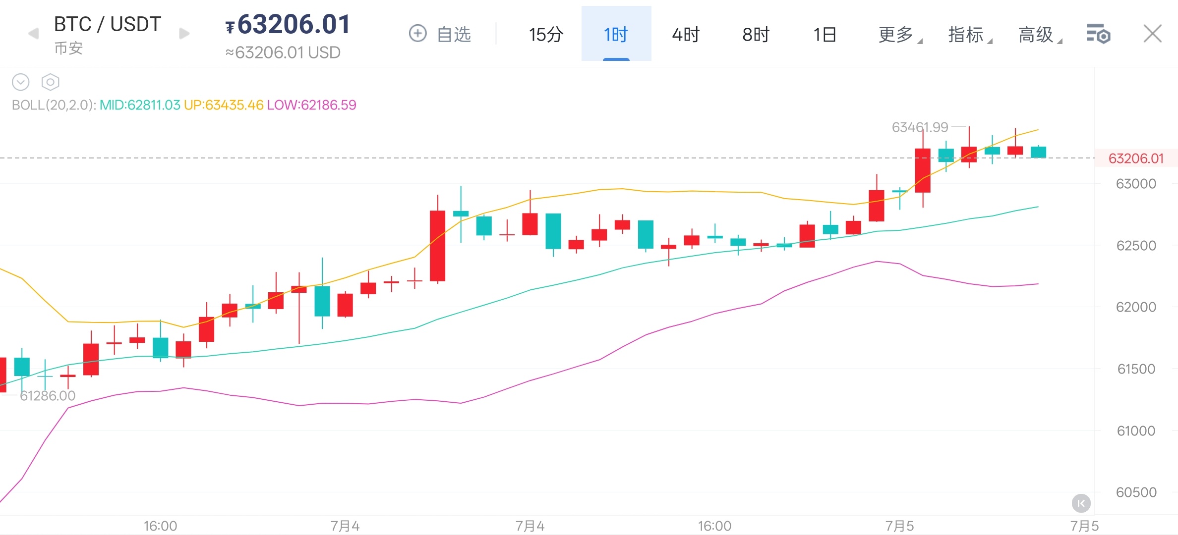 2026年7月5日  主流币早间解析当前现价63200附近震荡运行，周四非农数据