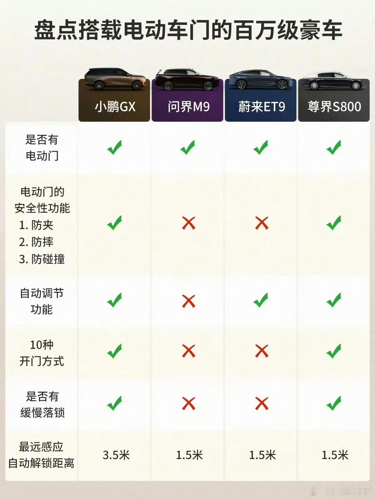 虾米？小鹏GX有10种开门方式？！让我想到了家里用的指纹锁才6种…小鹏GX大v聊