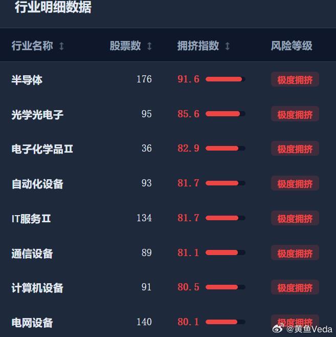 本周这些行业最拥挤…… 