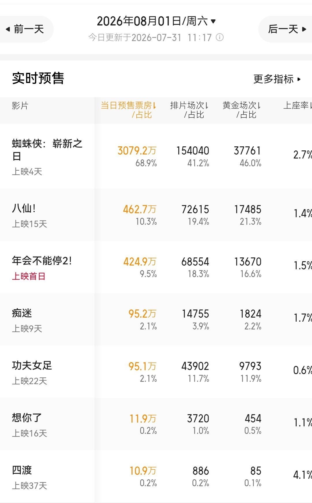 《年会不能停2》明天预排片18.3%，目前预售票房只有425万，看着有点危险啊 