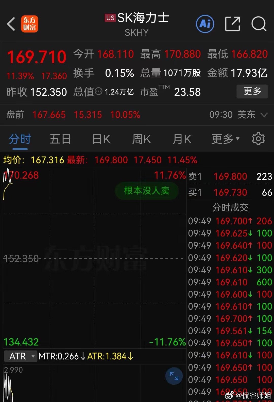 稳妥了！SK海力士在美股暴涨超11%，明天韩股不得了。今晚美股的三大存储表现都非