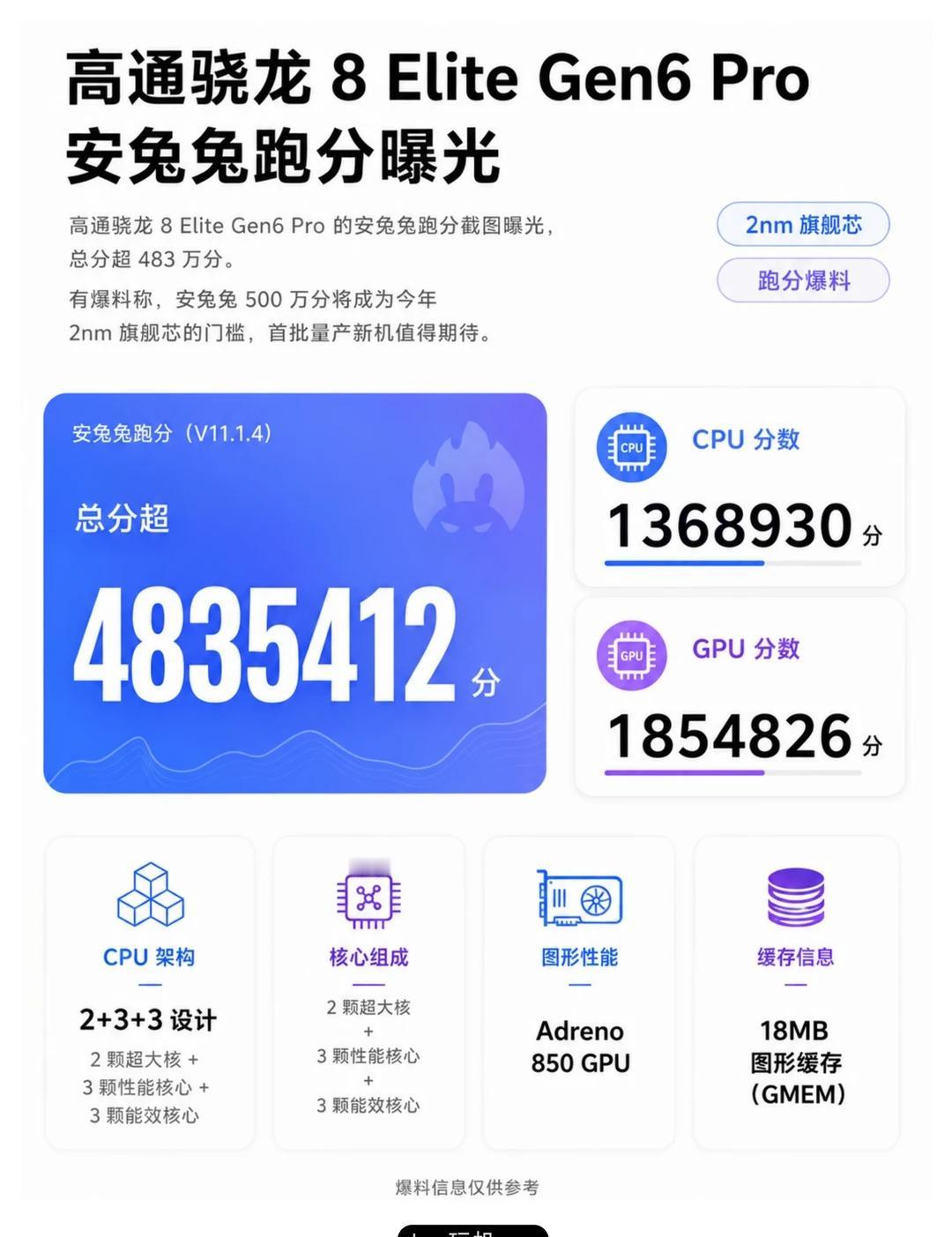 骁龙新旗舰跑分突破483万
骁龙 8 Elite Gen6 Pro 的首批跑分来