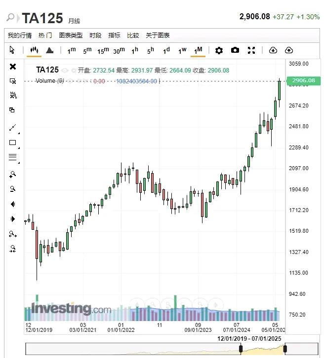 到底在哪里打仗？为什么以色列股市指数又创历史新高！
以色列被伊朗导弹雨不是炸成加