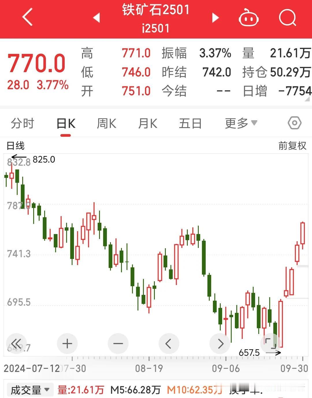 空头多头集体懵逼了？铁矿涨起来近120个点，纯碱涨起来300多个点，玻璃涨起来2