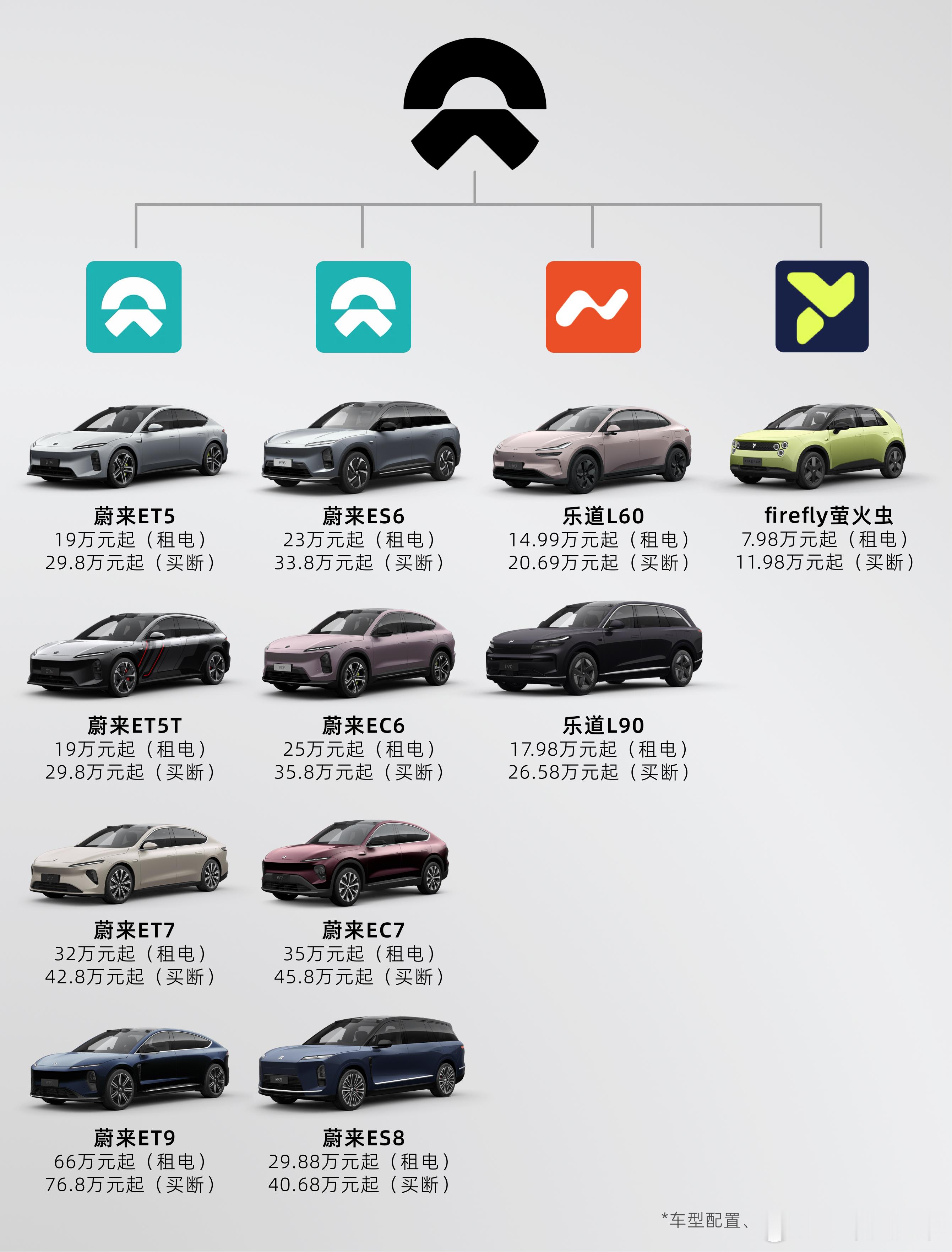 蔚来公司在售车型图谱总有一款适合你