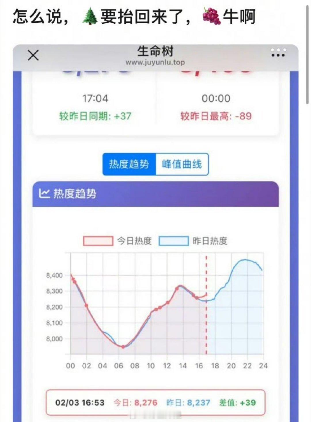 网友热议从今天的《生命树》热度曲线值来看，好像这部剧的热度在回升啊，你觉得这部剧