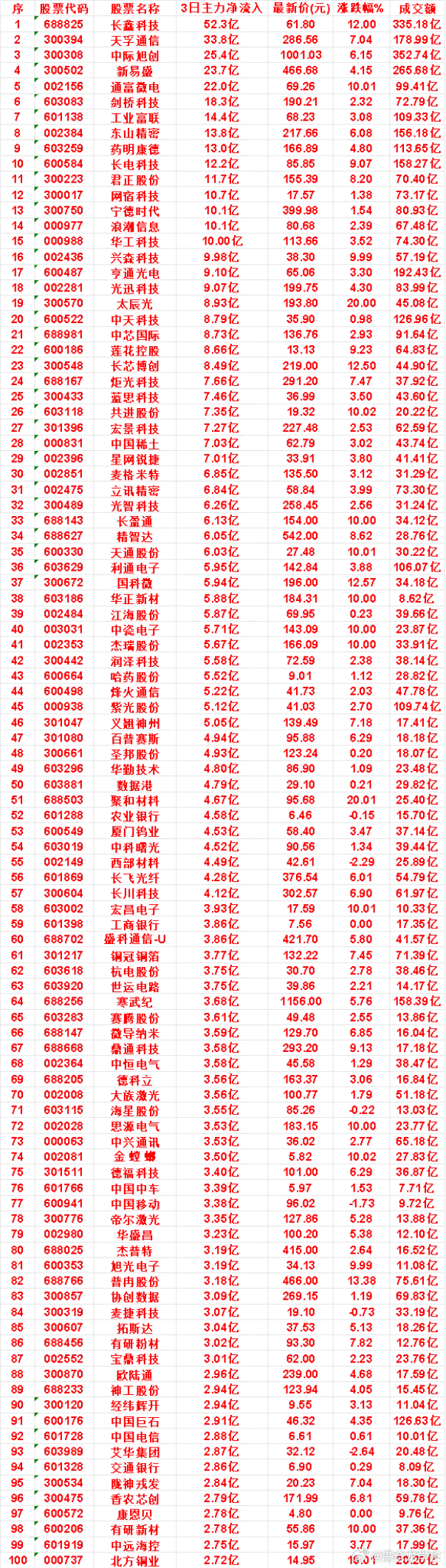 8月18日，前3天主力买入的名单一览！中芯国际：3日净流入 8.73亿，最新价 