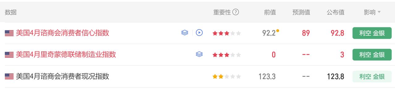 今晚多项美国经济数据公布。
首先美国4月里奇蒙德联储制造业指数 3，前值0。
