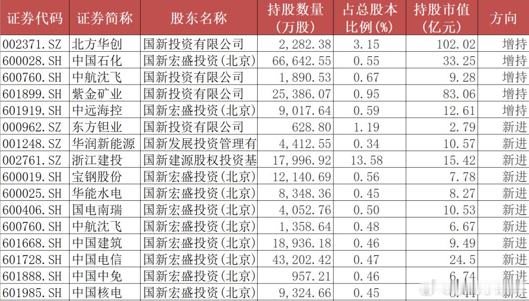中国国新重仓的A股 