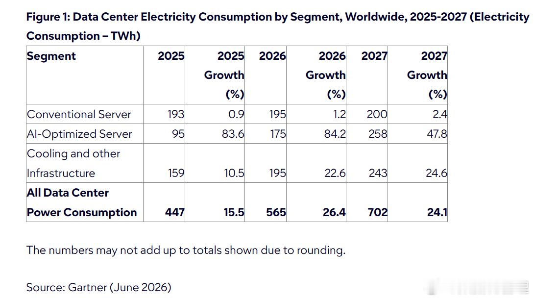 全球数据中心的电力消耗预计在2026年将增长26%。到2026年，全球数据中心的
