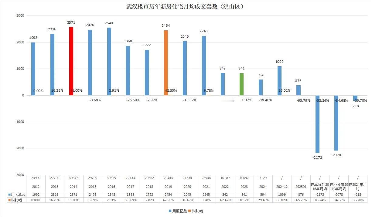 我滴妈呀！武汉楼市暴跌65.79%！

最新一手消息！
洪山区2025年1月共成