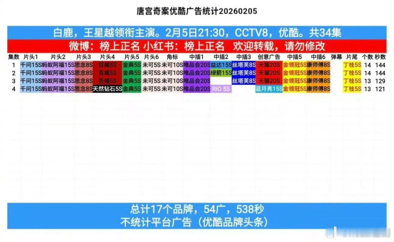白鹿《唐宫奇案》开局14广，好🐮 