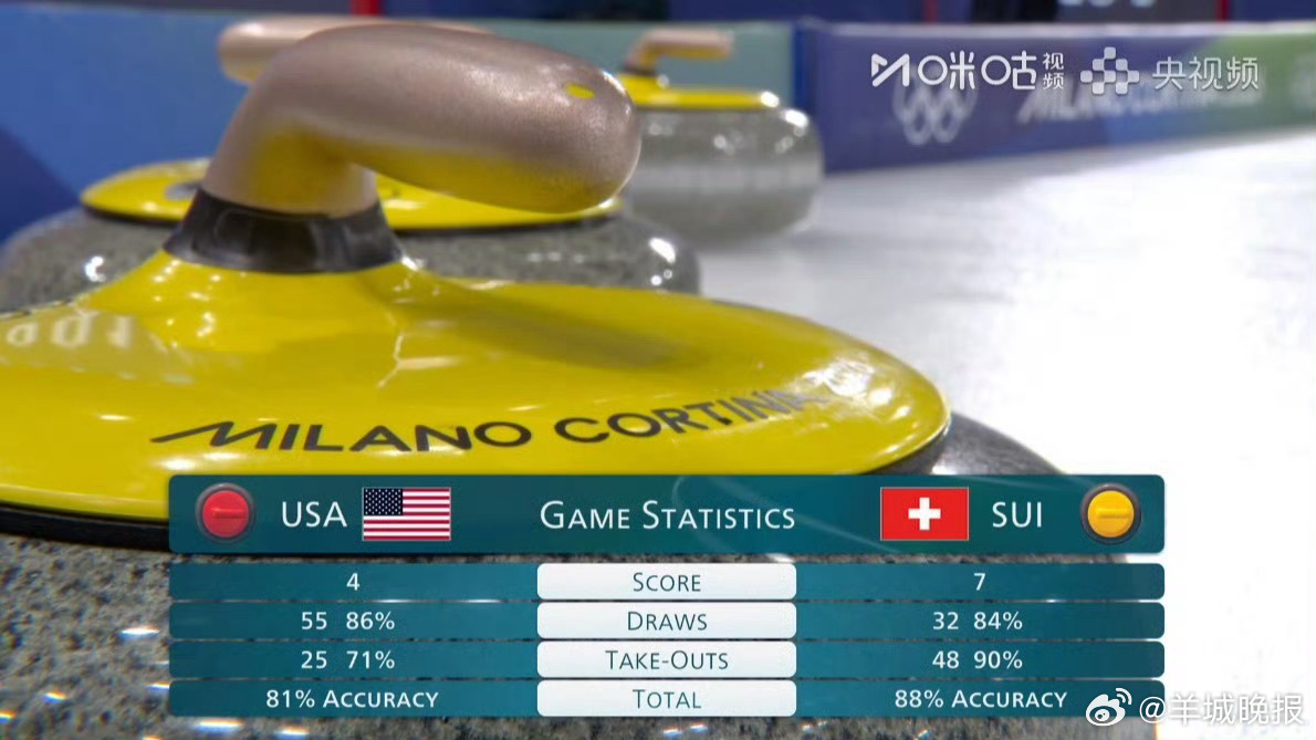 #瑞士瑞典会师女子冰壶决赛#冬奥会女子冰壶半决赛，瑞典队6-3战胜加拿大队，瑞士