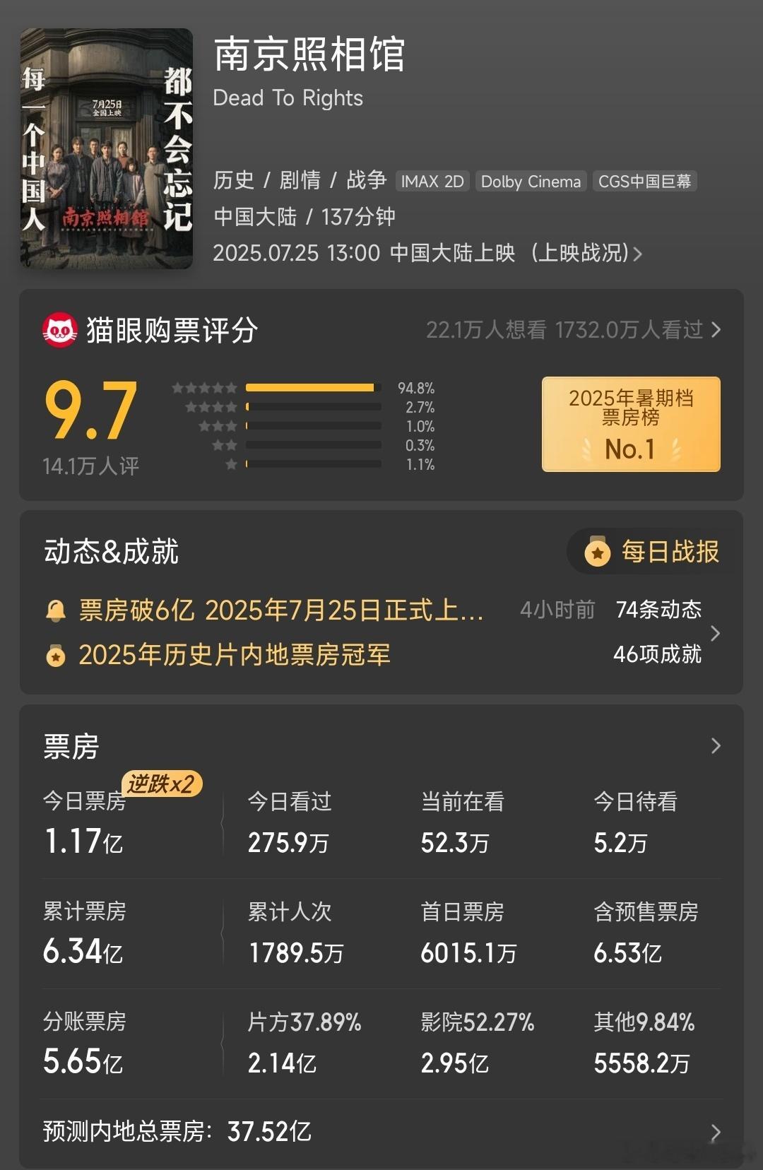 我的评分：[星星][星星][星星][星星][星星]《南京照相馆》工作日单日票房接