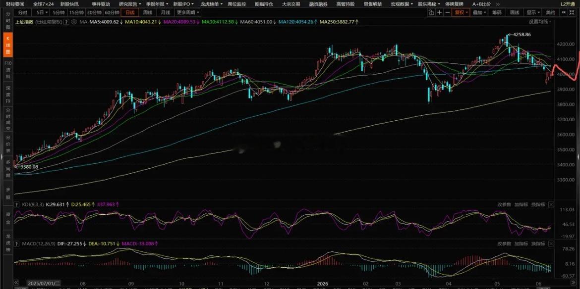 全线下跌，要逐步关注低位板块的机会指数今天全线下跌，盘中上证指数一度跌幅超过1%