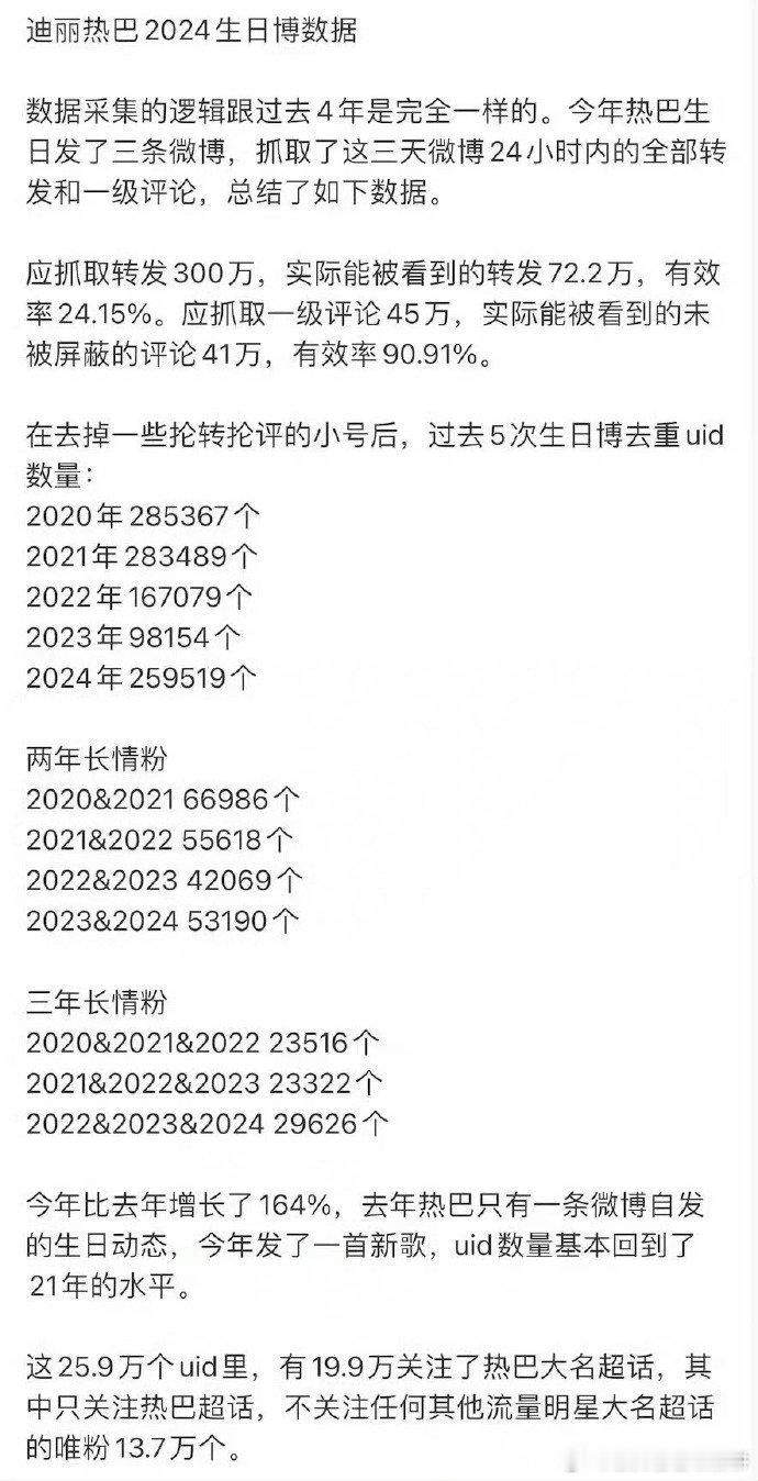 迪丽热巴2024生日博数据出炉 ​​​