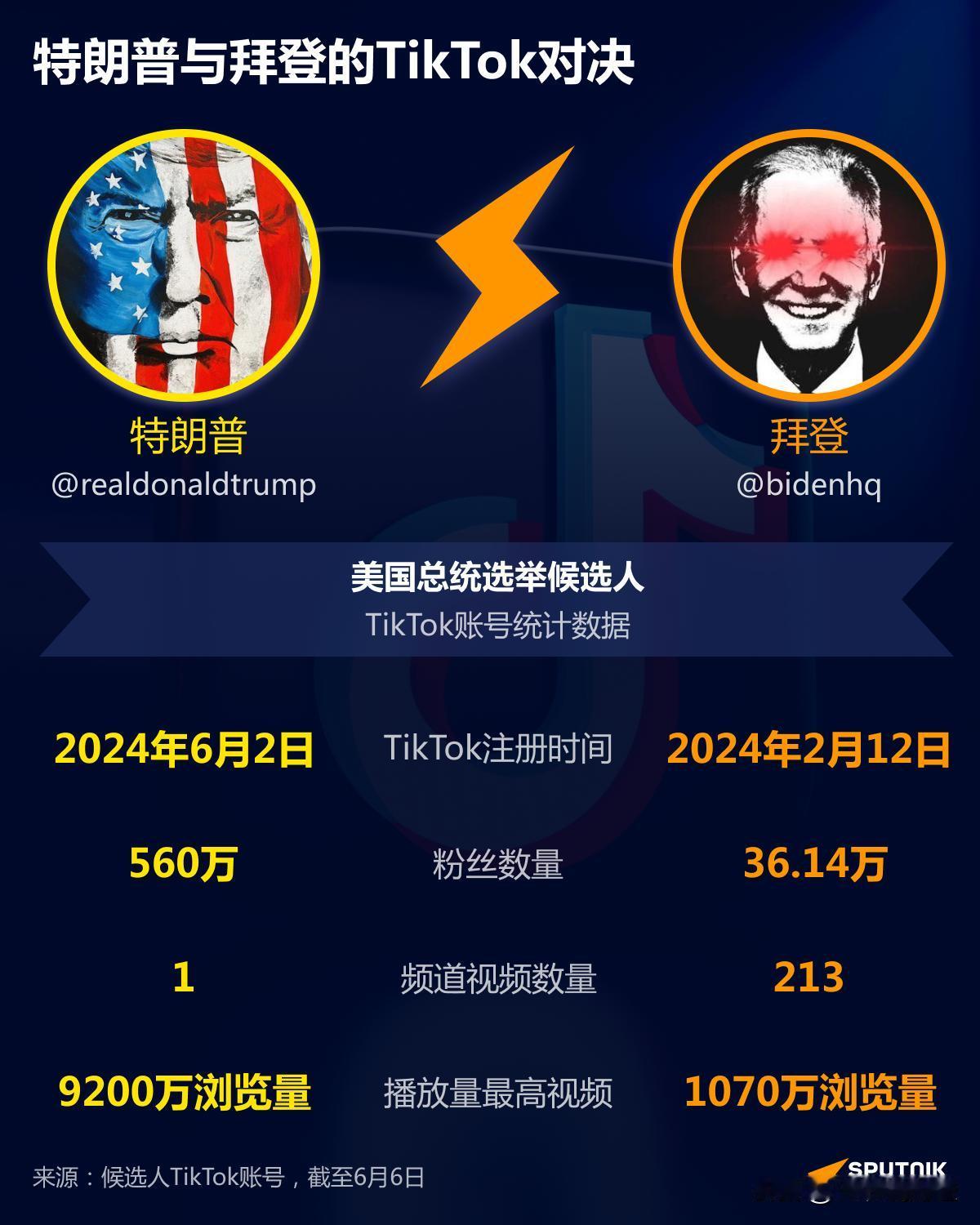 #春日生活打卡季##动态连更挑战#
特朗普与拜登的TikTok对比！
谁会赢得了