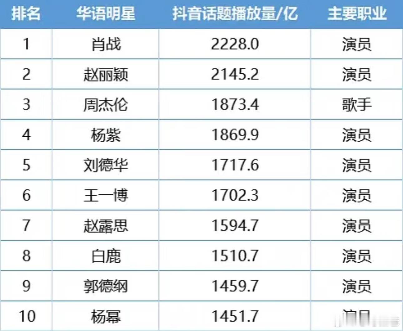 恭喜赵露思抖音话题播放量突破1800亿历史第三位达到此成就的女星95🌸唯一，赵