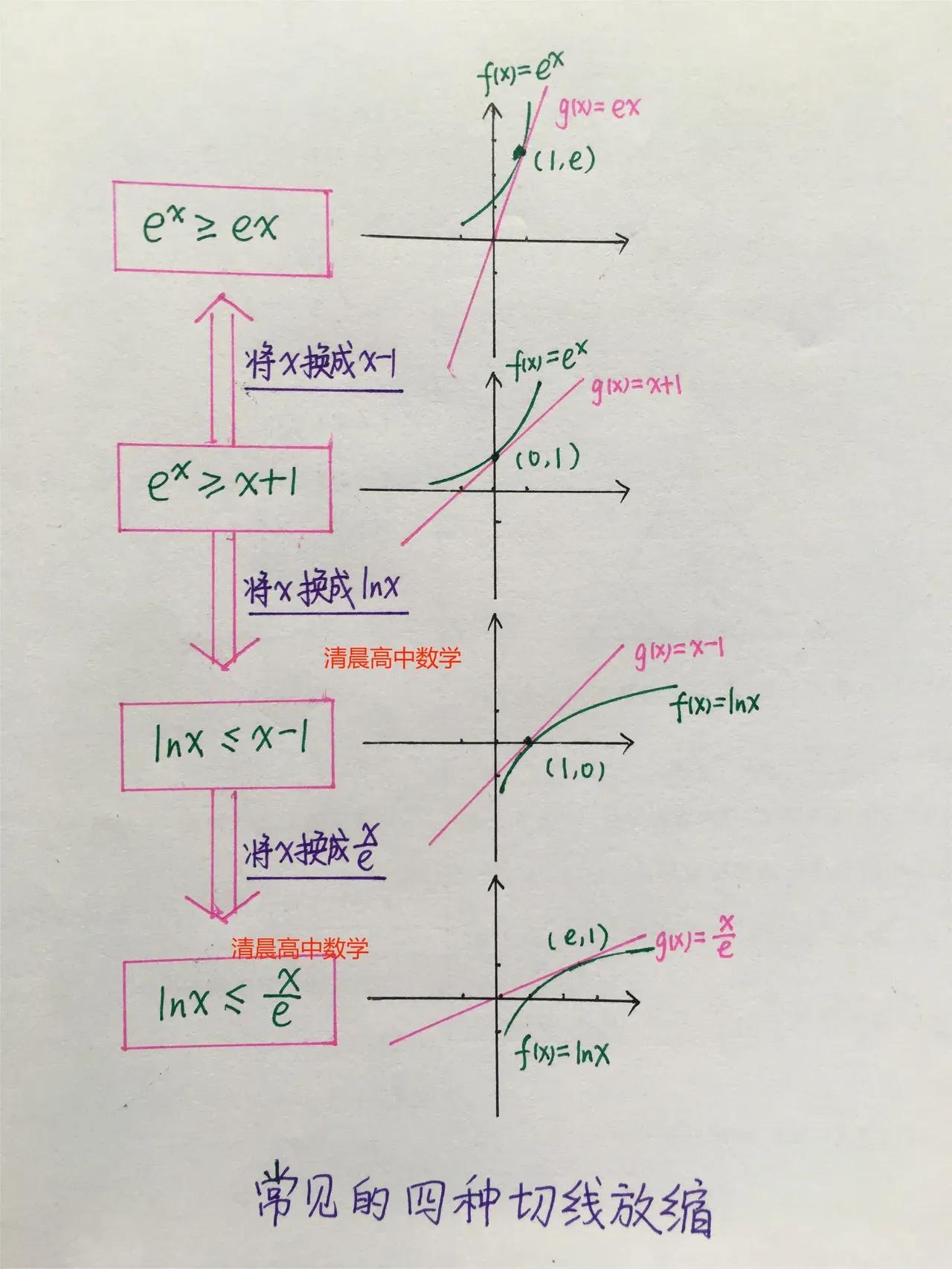 常见的四种切线放缩