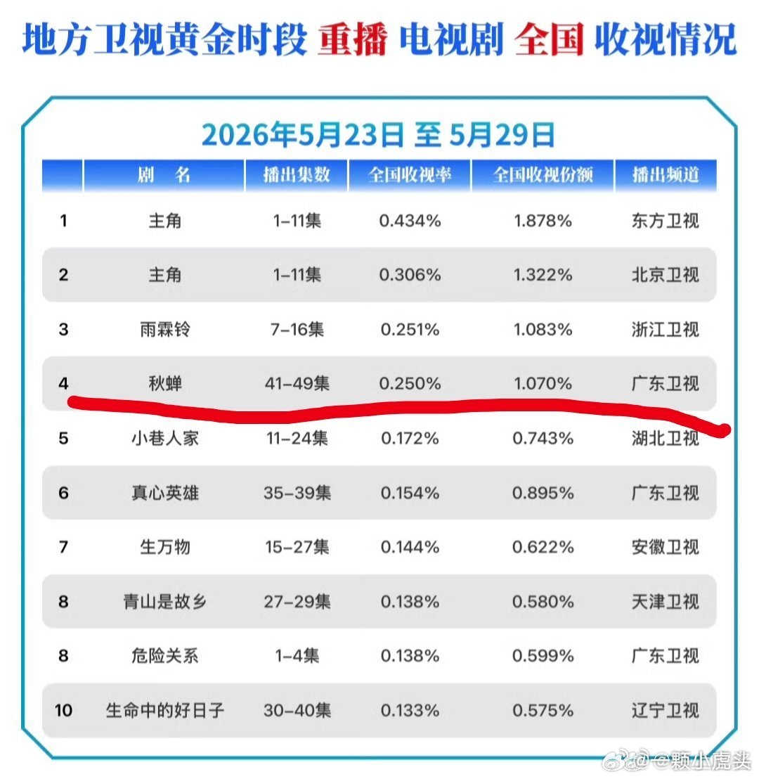 任嘉伦《秋蝉》拿下广东卫视平均收视率0.230%，2026年度冠军