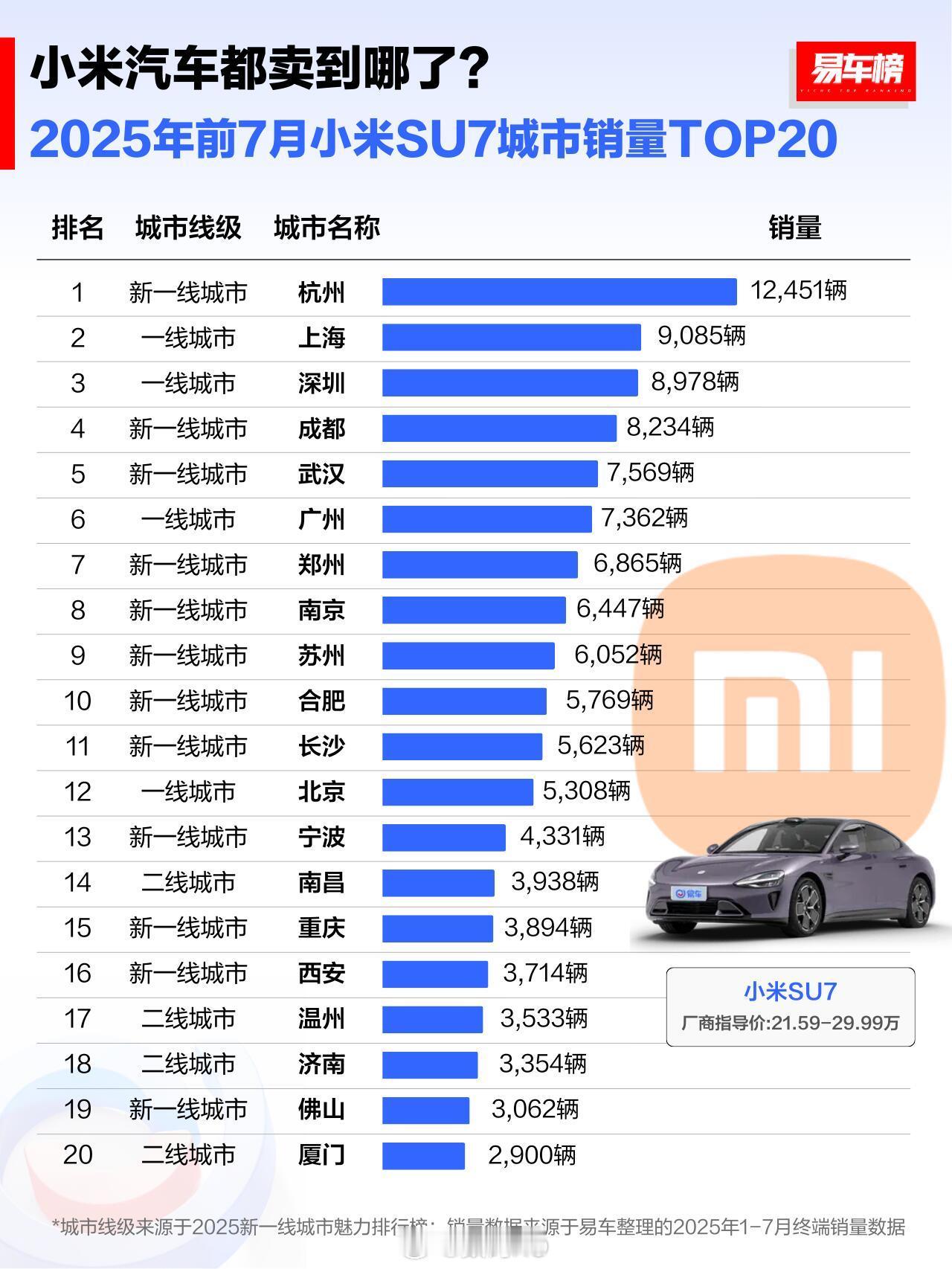 1-7月小米su7都卖到哪些城市了？排名前五的分别为：2025年前7月小米SU7