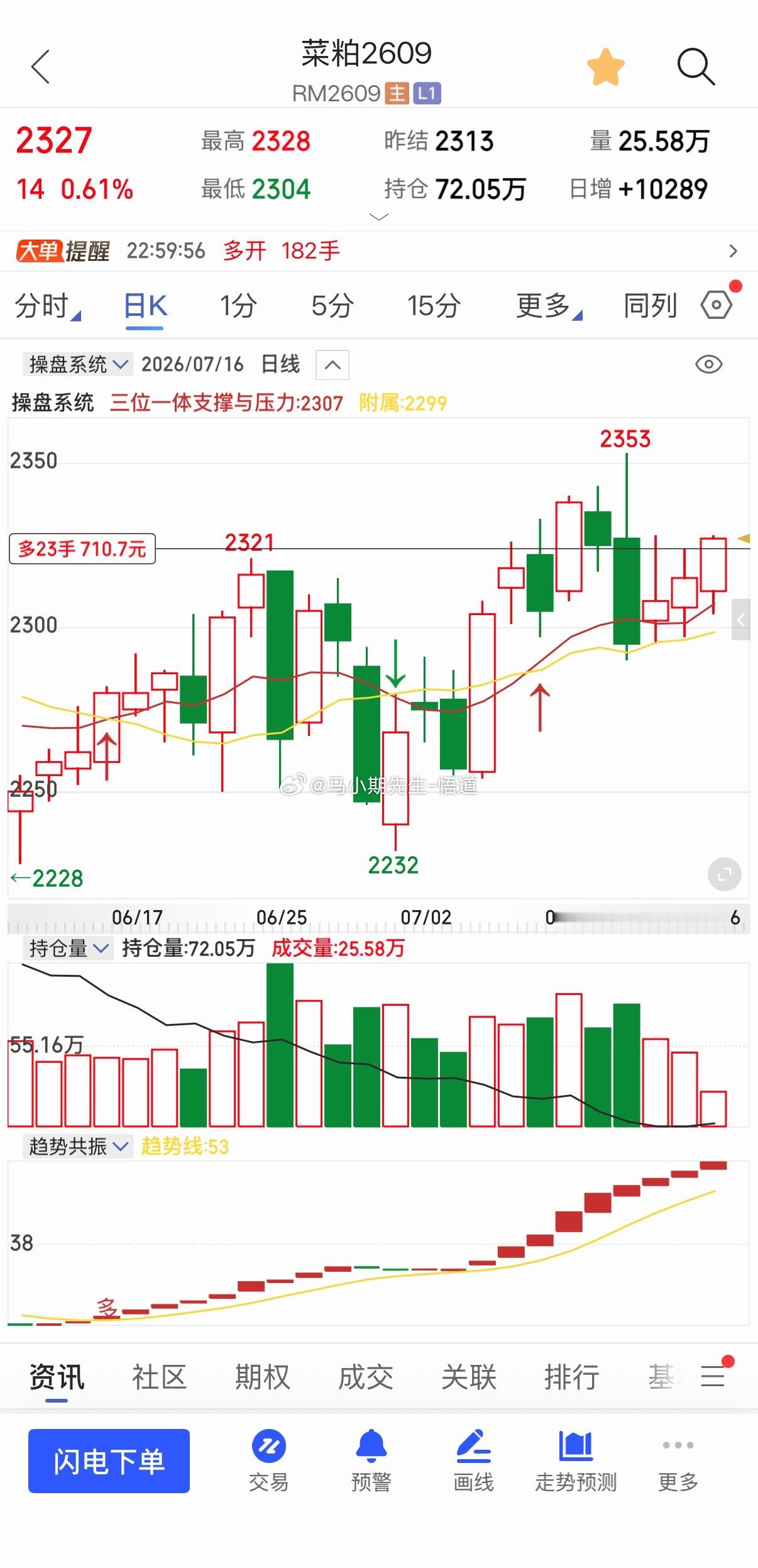 菜粕绿转红还是来到三位一体量价日量的2300附近遇到强支撑！后面需要继续放量才能