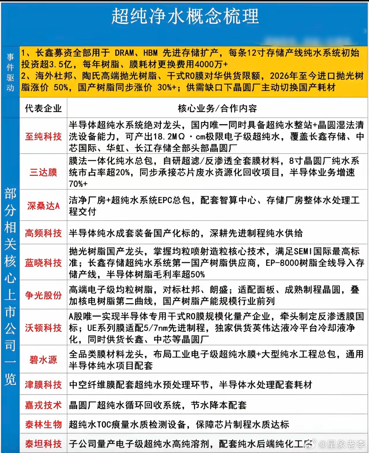 存储扩产带动超纯水赛道爆发，多条产业链企业迎来成长机遇开篇直奔主题：存储大厂大手