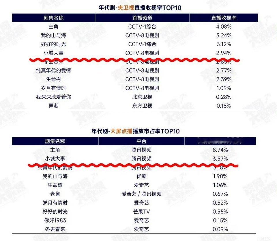 赵丽颖《小城大事》拿下年代剧-央卫视直播收视率第四名以及年代剧-大屏点播播放市占