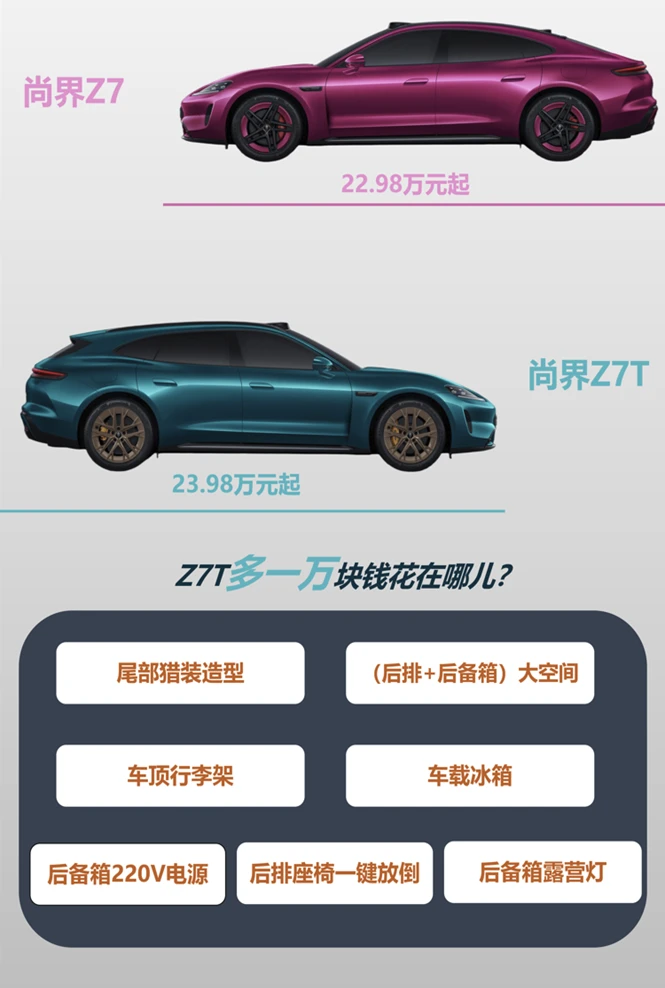 一张图看懂👀尚界Z7T多花了一万块在哪儿？