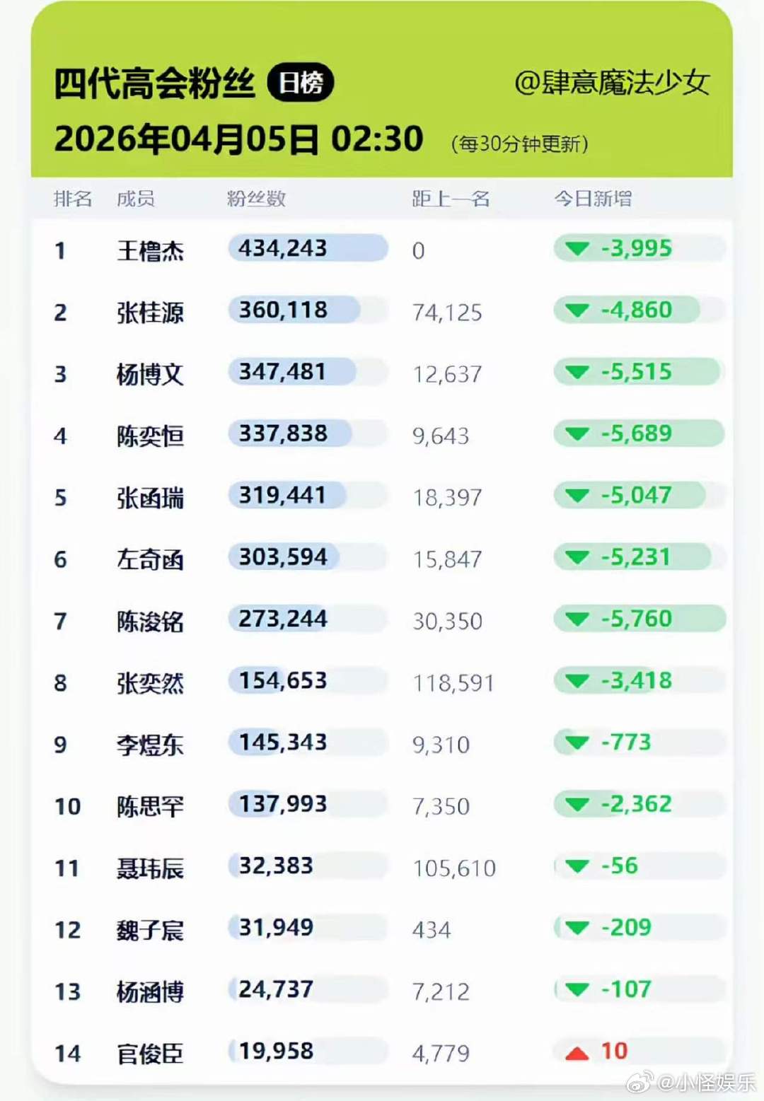 曝陈奕恒不到一天的时间掉到了七番曝陈奕恒掉到了七番 七番 真不知道这个高会排名还