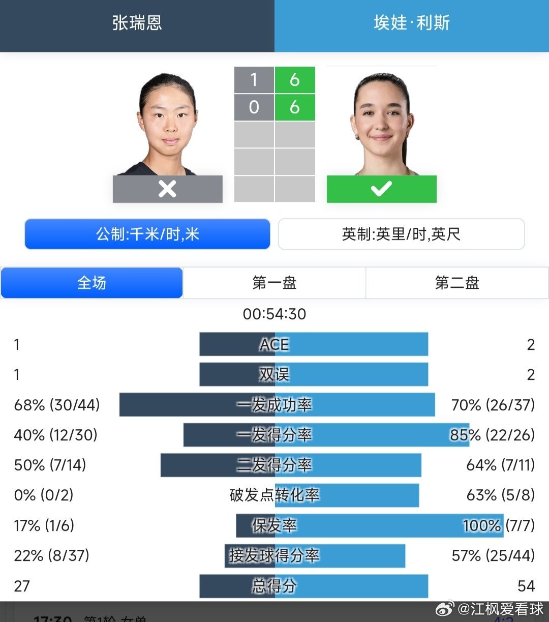 2025中网 女单第一轮持外卡参赛的17岁小将张瑞恩🇨🇳1-6/0-6不敌利