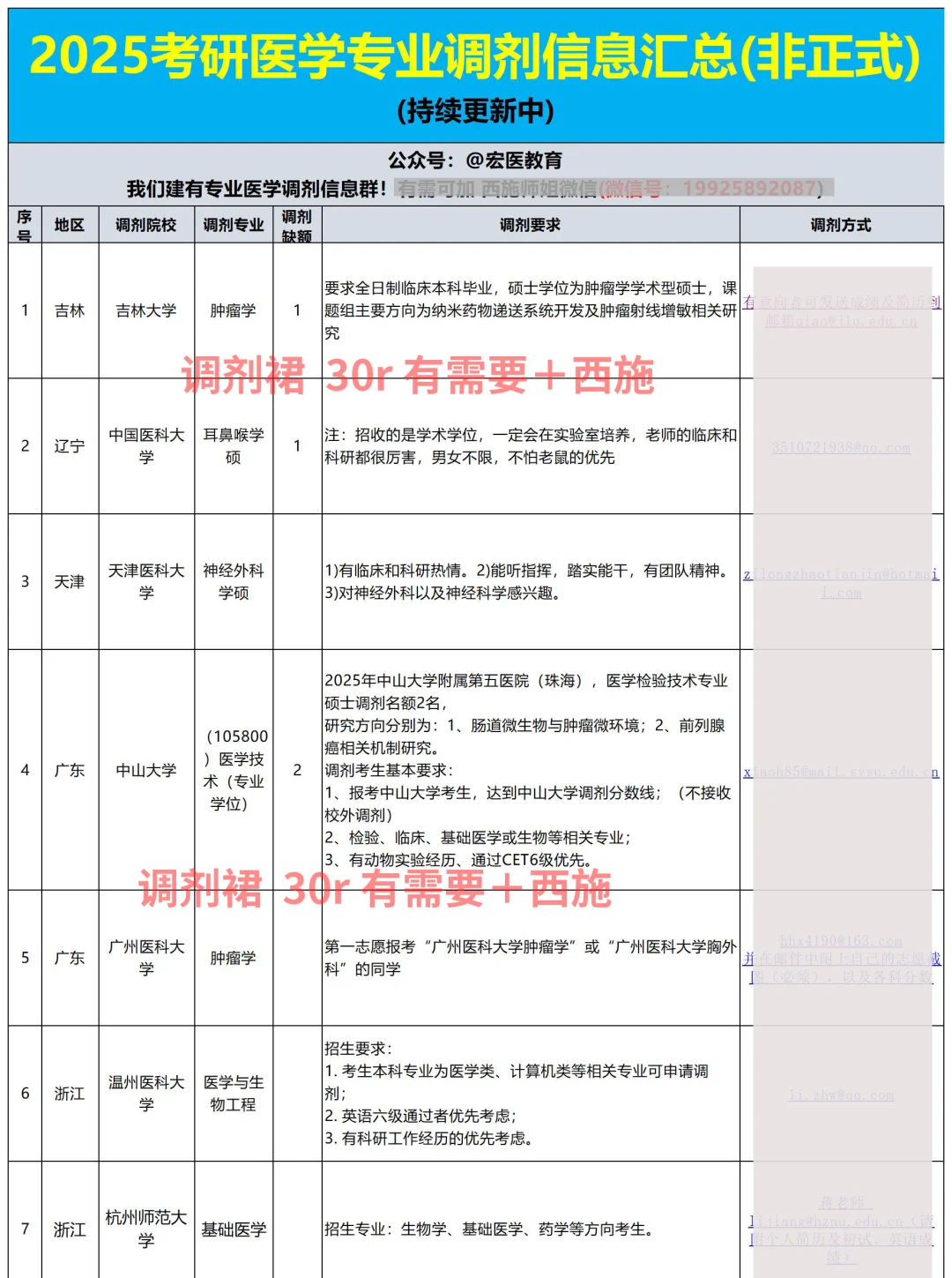 2025考研医学调剂信息汇总！