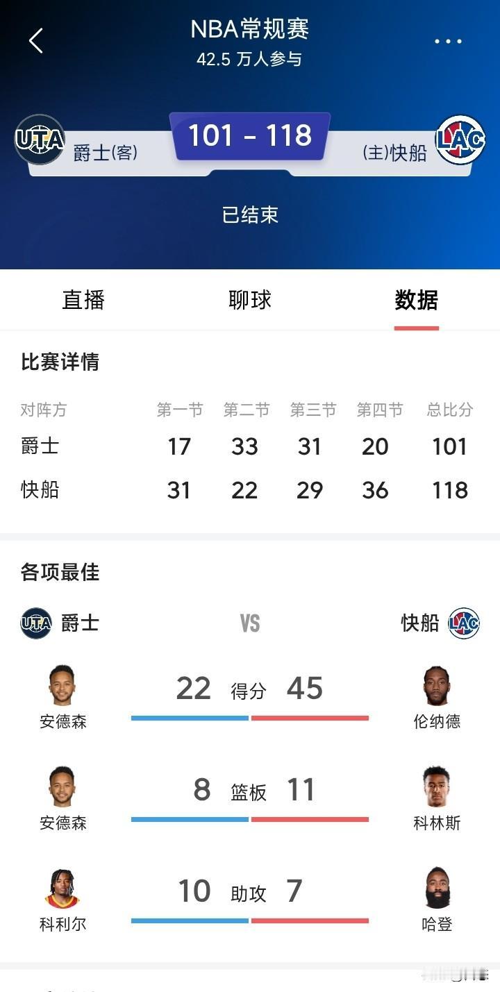 最近的快船强得可怕，不知不觉已经六连胜了，赢过活塞，湖人，火箭，可以说含金量十足