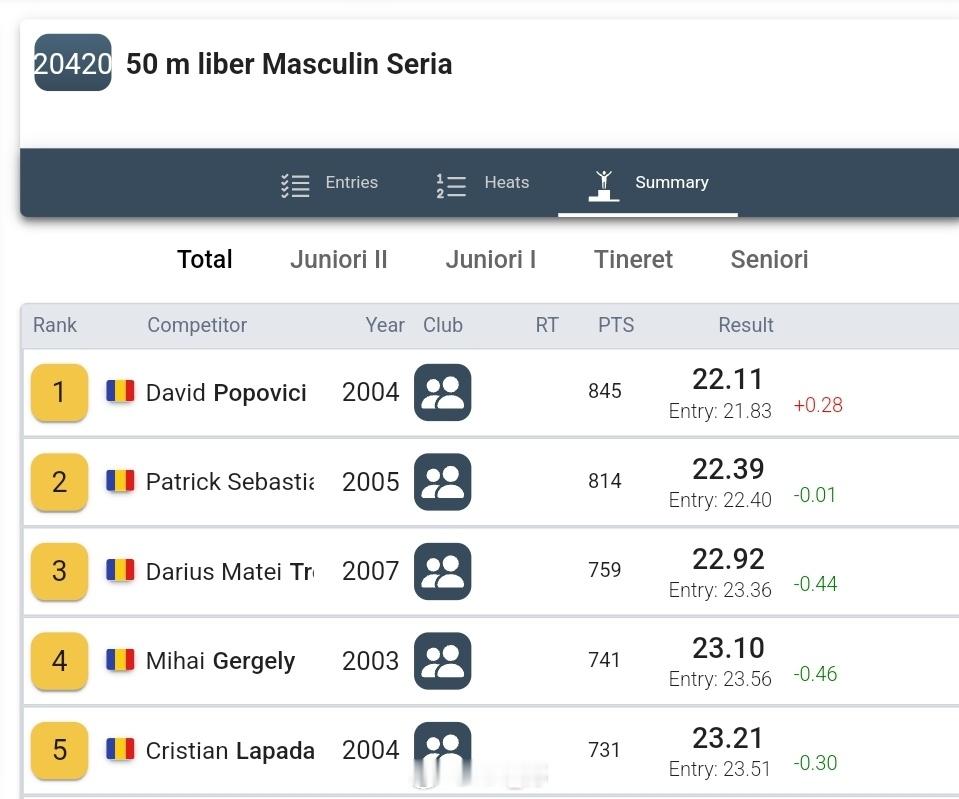 罗马尼亚游泳锦标赛 男50自预赛波波 22.11 