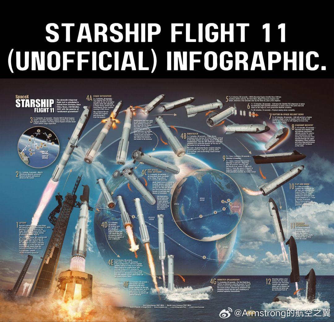 星舰11飞的非官方信息图表 ​​​